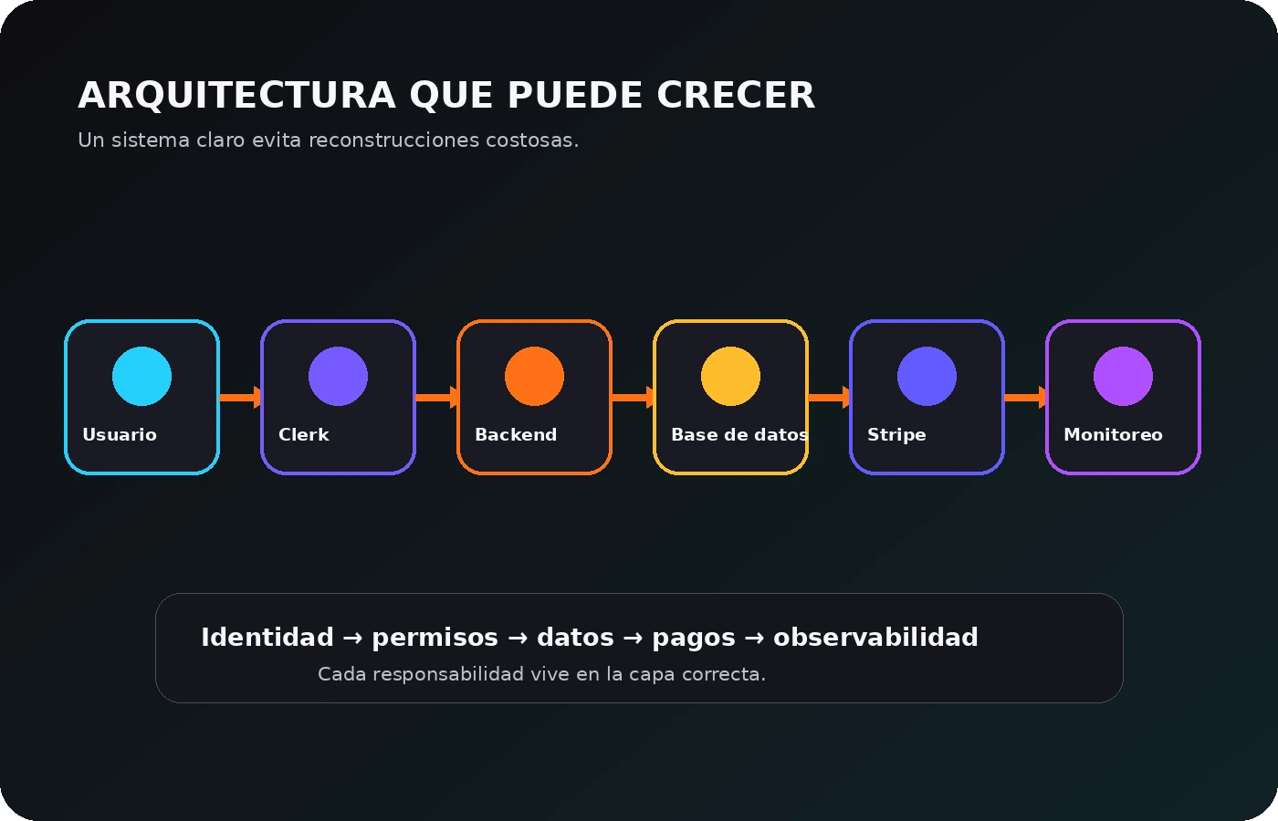 Mapa de arquitectura escalable