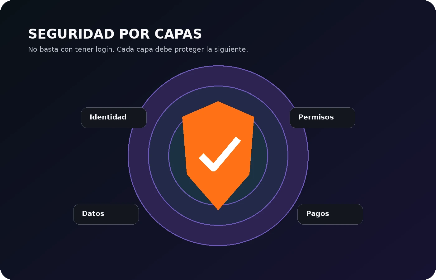 Seguridad por capas